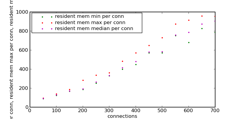 Try7-resident mem min per conn-resident mem max per conn-resident mem median per conn.png