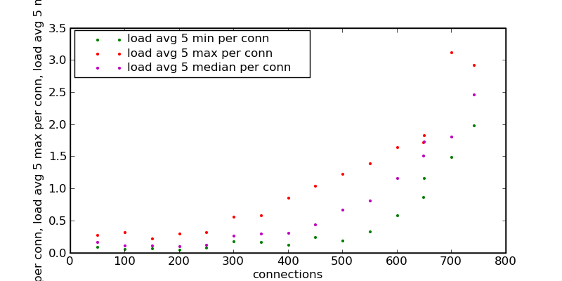Try9-load avg 5 min per conn-load avg 5 max per conn-load avg 5 median per conn.png