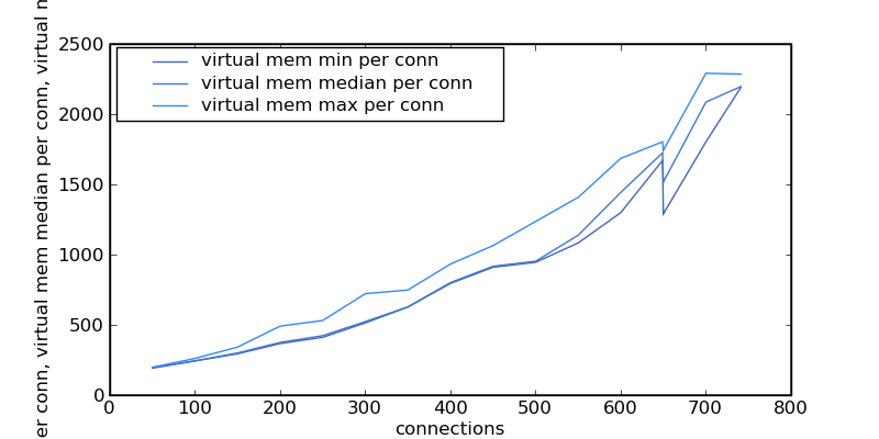 Try9-virtual mem min per conn-virtual mem max per conn-virtual mem median per conn.png