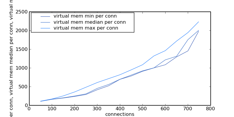 Try6-virtual mem min per conn-virtual mem max per conn-virtual mem median per conn.png
