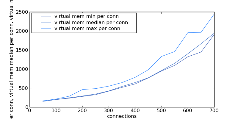 Try7-virtual mem min per conn-virtual mem max per conn-virtual mem median per conn.png
