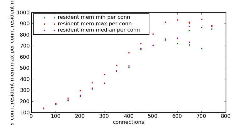 Try9-resident mem min per conn-resident mem max per conn-resident mem median per conn.png