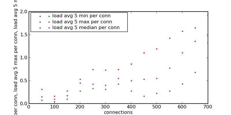 Try8-load avg 5 min per conn-load avg 5 max per conn-load avg 5 median per conn.png