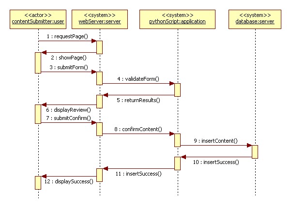 Submit Content System Sequence Diagram