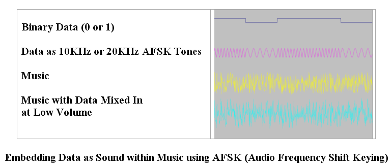 Data Embedded in Music as AFSK (Audio Frequency Shift Keying) Audio-Tones