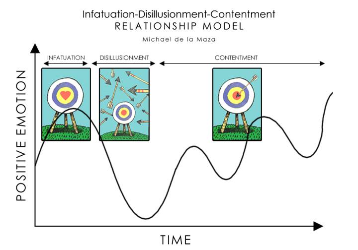 Infatuation-Disillusionment-Contentment Model