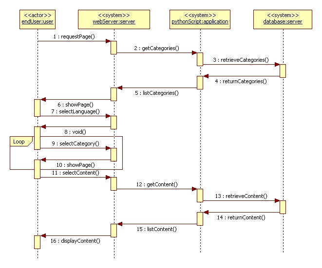 View Content System Sequence Diagram
