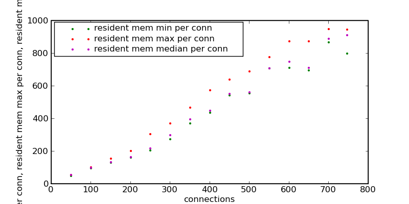 Try6-resident mem min per conn-resident mem max per conn-resident mem median per conn.png