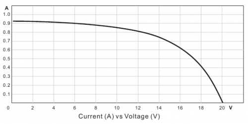 10W Current-Voltage