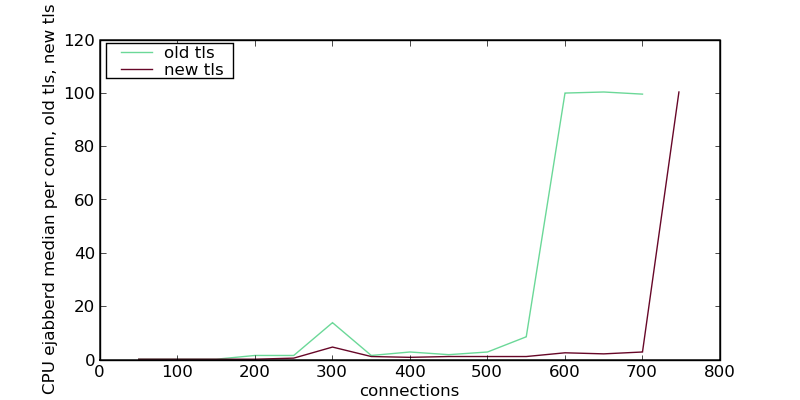 CPU ejabberd median per conn-old tls-new tls.png