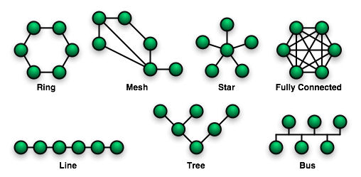 Network topologies or shapes