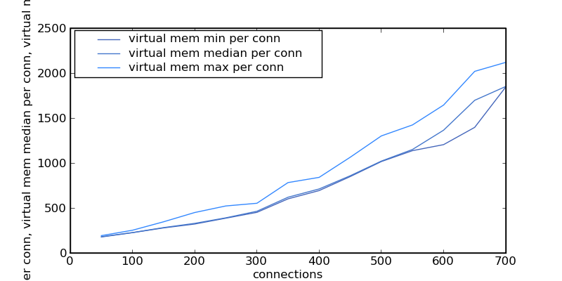 Try8-virtual mem min per conn-virtual mem max per conn-virtual mem median per conn.png