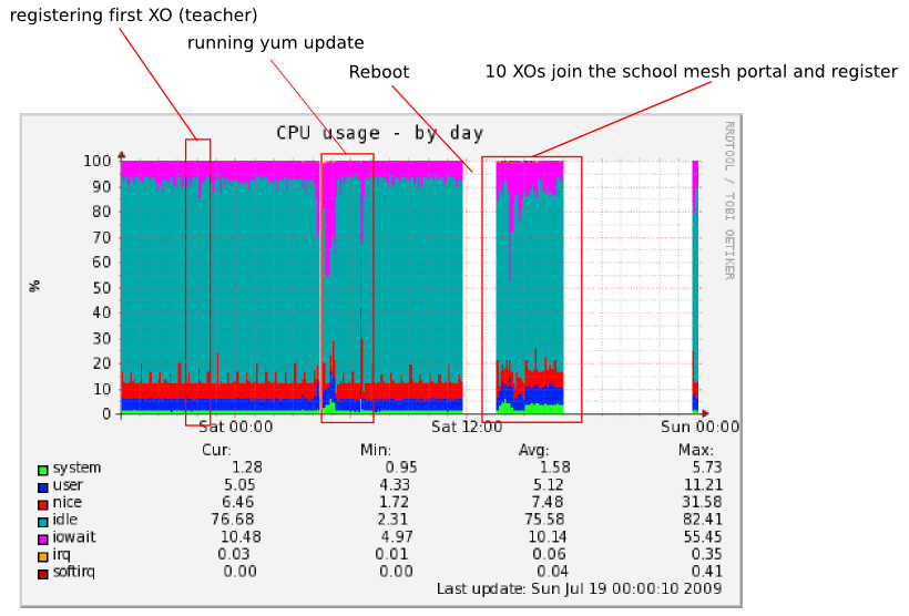 CPU performance with 10 XOs