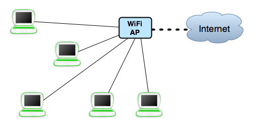Scenario simple wifi.png