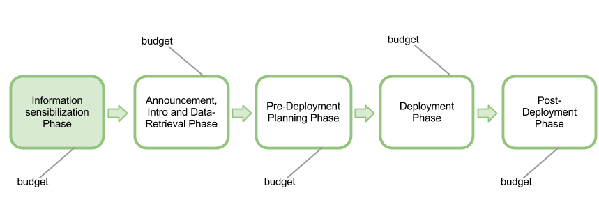 Phase 1 in 5 highlighted Commercial Phase in the 5 Phases in an OLPC Educational Project Implementation.png