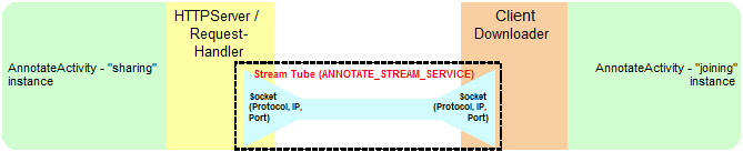 How annotate's stream tube will be used
