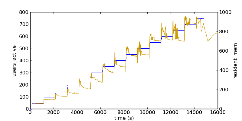 Try6-users active vs resident mem.png