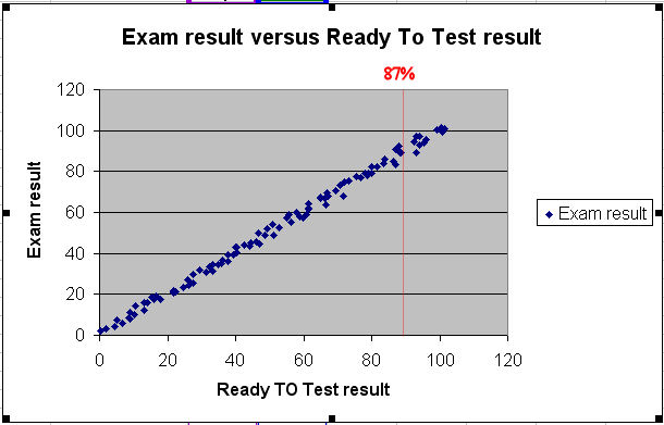 Exam result versus ready to test result.jpg