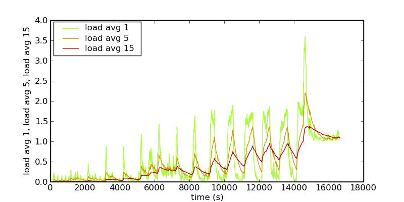 Try6-load avg 1-load avg 5-load avg 15.png