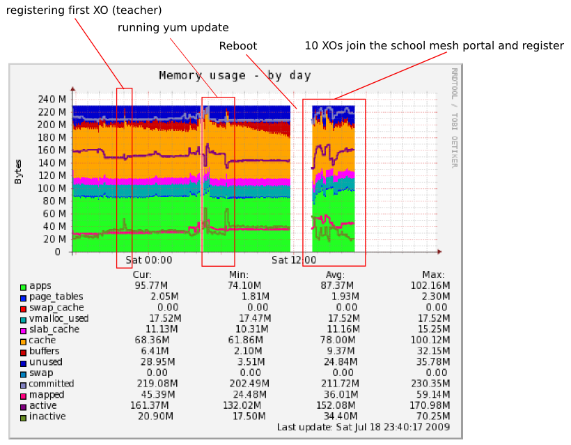 Memory performance with 10 XOs