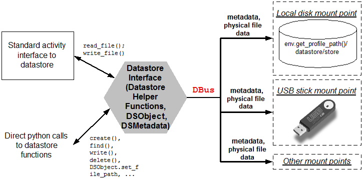 Overview of the Datastore