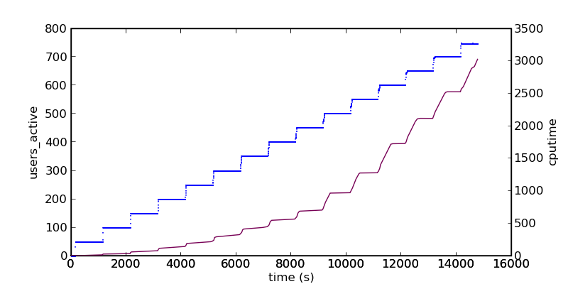 Try6-users active vs cputime.png