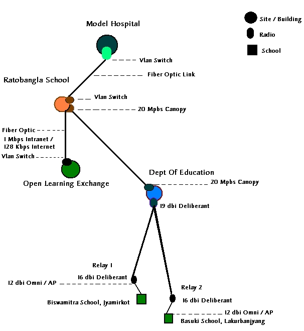 School Network