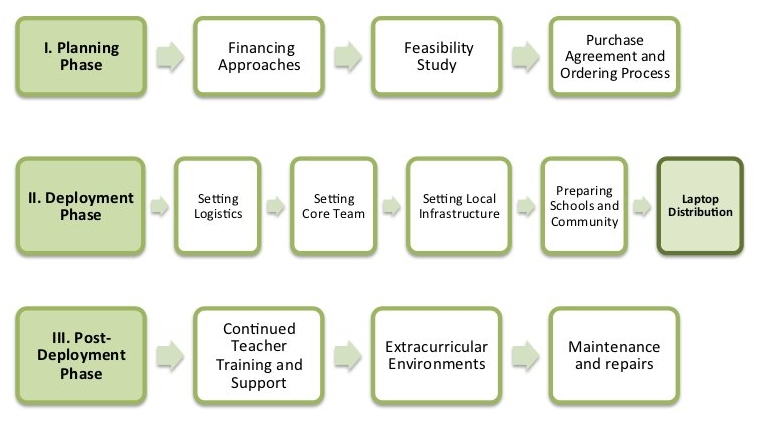 1 deploy phases overview.jpg