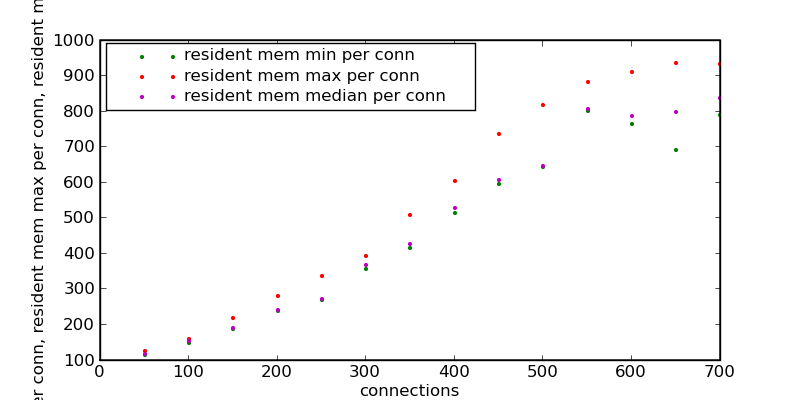 Try8-resident mem min per conn-resident mem max per conn-resident mem median per conn.png
