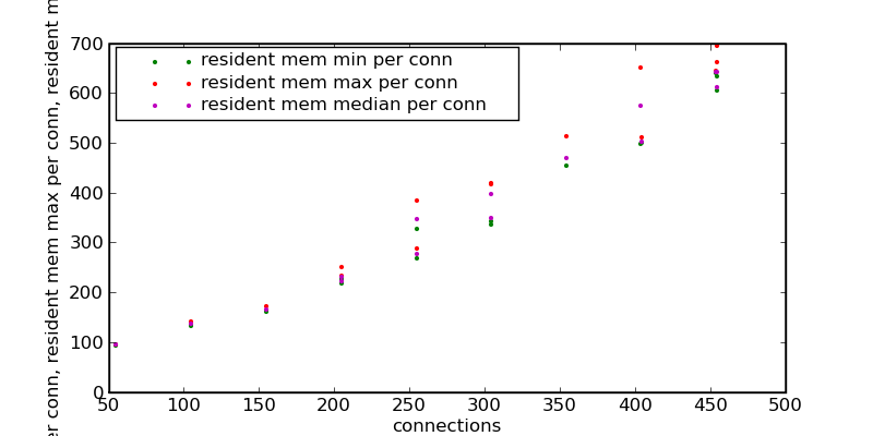 Try5-resident mem min per conn-resident mem max per conn-resident mem median per conn.png