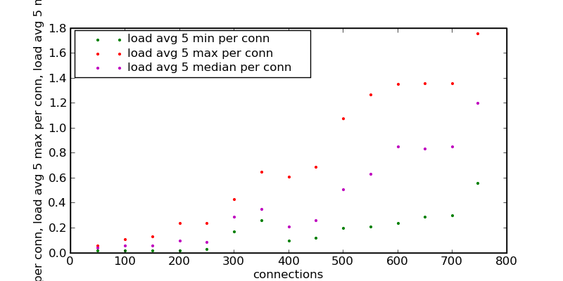 Try6-load avg 5 min per conn-load avg 5 max per conn-load avg 5 median per conn.png