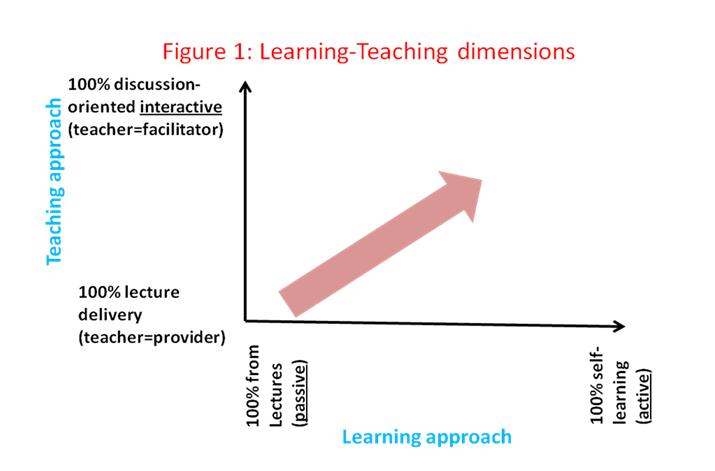 Learning-Teaching Dimensions