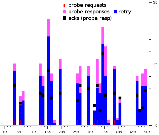 probe response burst - lower time resolution - replies marked