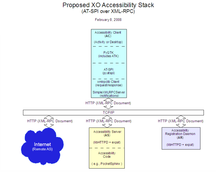 File:Proposed XO Accessibility Stack.png